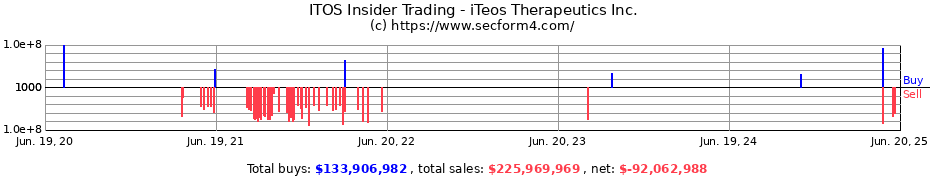 Insider Trading Transactions for iTeos Therapeutics Inc.