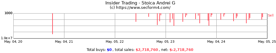 Insider Trading Transactions for Stoica Andrei G