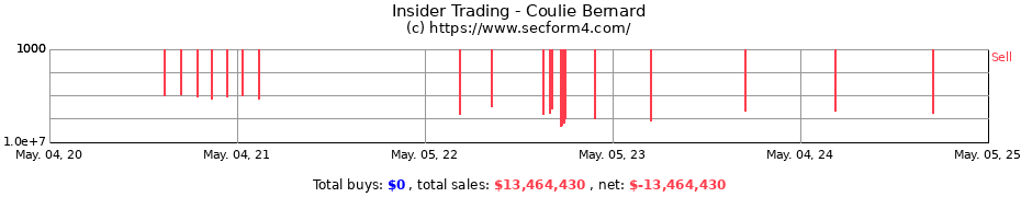 Insider Trading Transactions for Coulie Bernard