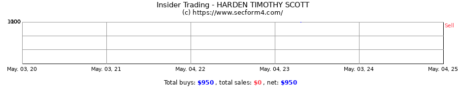 Insider Trading Transactions for HARDEN TIMOTHY SCOTT