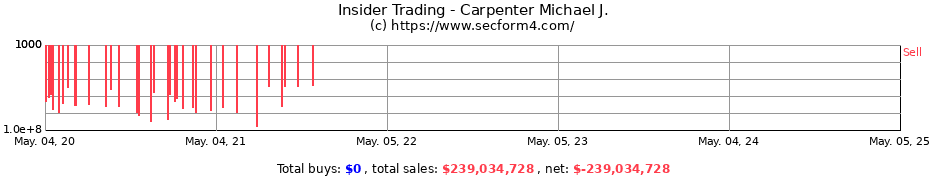 Insider Trading Transactions for Carpenter Michael J.
