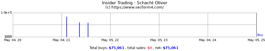 Insider Trading Transactions for Schacht Oliver