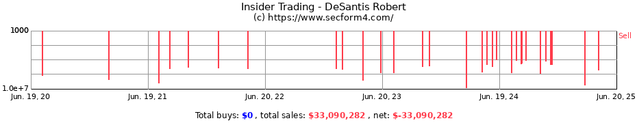 Insider Trading Transactions for DeSantis Robert