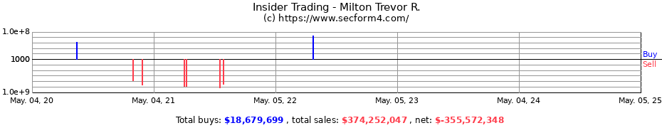 Insider Trading Transactions for Milton Trevor R.
