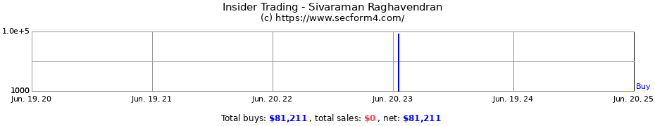 Insider Trading Transactions for Sivaraman Raghavendran