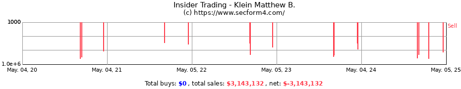 Insider Trading Transactions for Klein Matthew B.