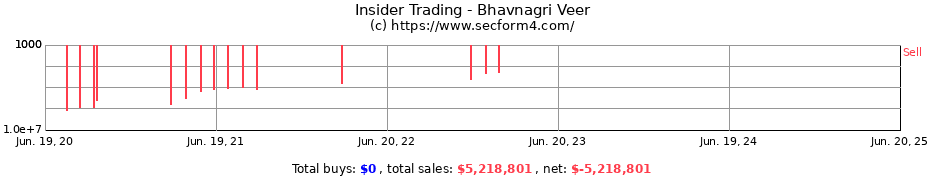 Insider Trading Transactions for Bhavnagri Veer
