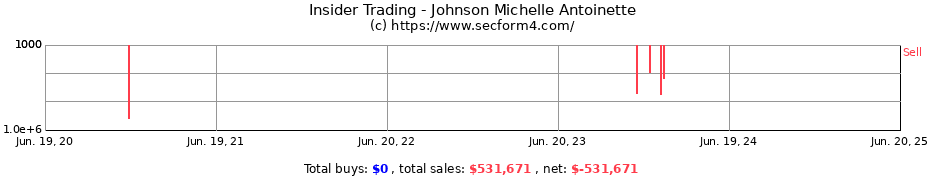 Insider Trading Transactions for Johnson Michelle Antoinette