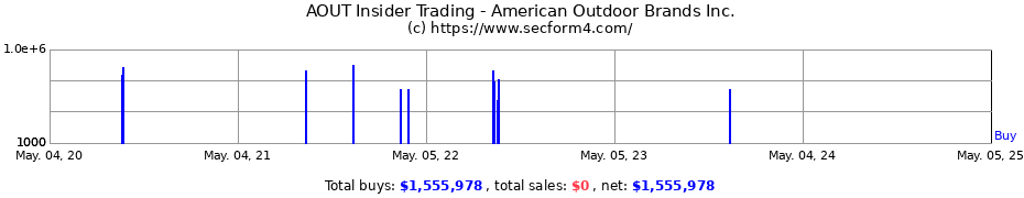 Insider Trading Transactions for American Outdoor Brands Inc.