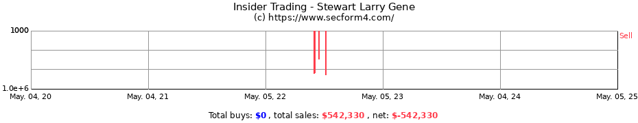 Insider Trading Transactions for Stewart Larry Gene