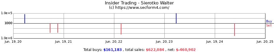 Insider Trading Transactions for Sierotko Walter