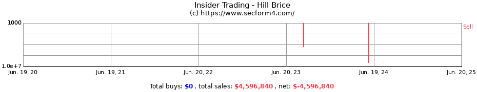 Insider Trading Transactions for Hill Brice