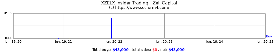 Insider Trading Transactions for Zell Capital