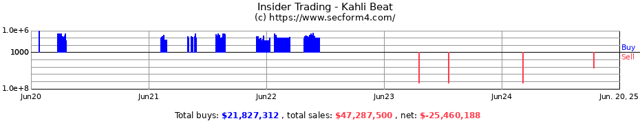 Insider Trading Transactions for Kahli Beat
