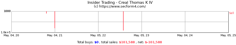 Insider Trading Transactions for Creal Thomas K IV