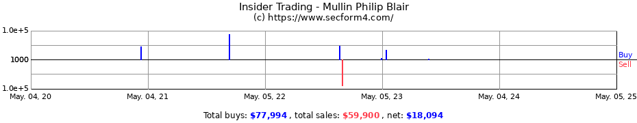Insider Trading Transactions for Mullin Philip Blair