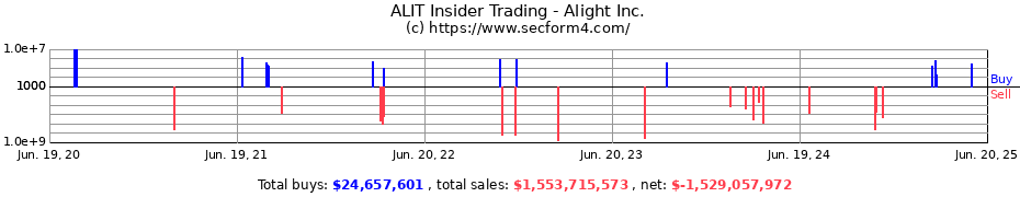 Insider Trading Transactions for Alight Inc.