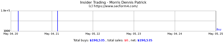 Insider Trading Transactions for Morris Dennis Patrick