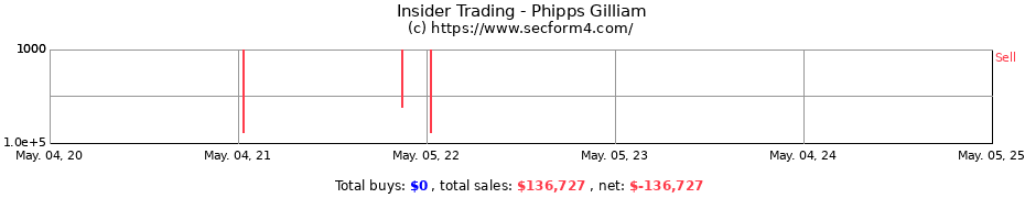 Insider Trading Transactions for Phipps Gilliam