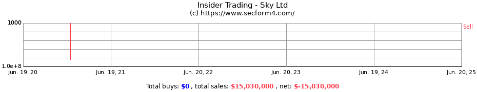 Insider Trading Transactions for Sky Ltd