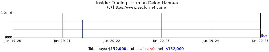 Insider Trading Transactions for Human Delon Hannes