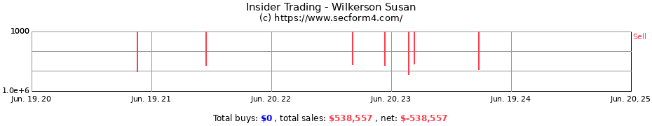 Insider Trading Transactions for Wilkerson Susan