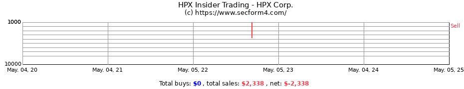 Insider Trading Transactions for HPX Corp.