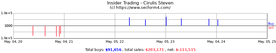 Insider Trading Transactions for Cirulis Steven