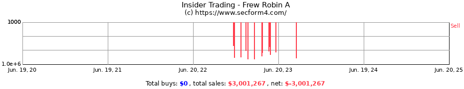 Insider Trading Transactions for Frew Robin A