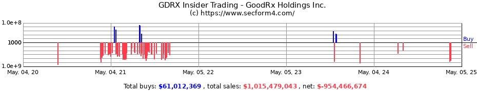 Insider Trading Transactions for GoodRx Holdings Inc.