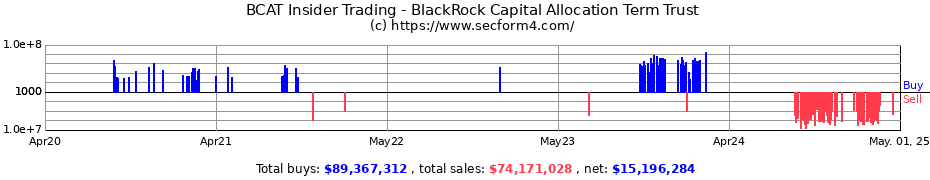 Insider Trading Transactions for BlackRock Capital Allocation Term Trust