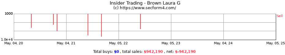Insider Trading Transactions for Brown Laura G