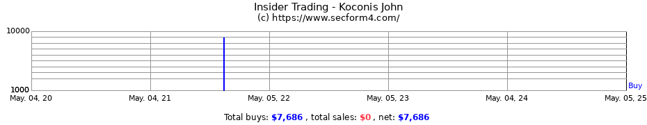 Insider Trading Transactions for Koconis John