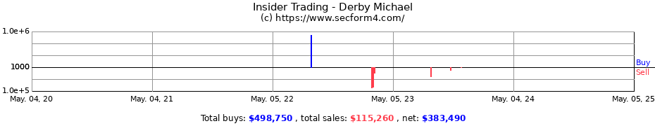 Insider Trading Transactions for Derby Michael