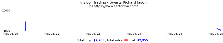 Insider Trading Transactions for Swartz Richard Jason