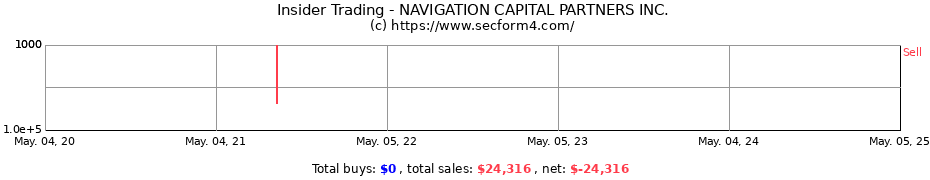 Insider Trading Transactions for NAVIGATION CAPITAL PARTNERS INC.