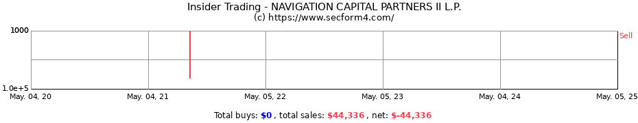 Insider Trading Transactions for NAVIGATION CAPITAL PARTNERS II L.P.