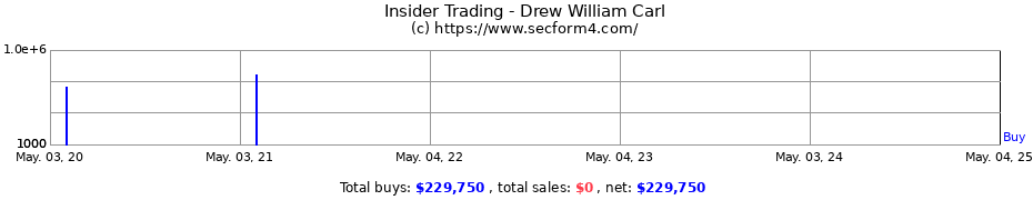 Insider Trading Transactions for Drew William Carl