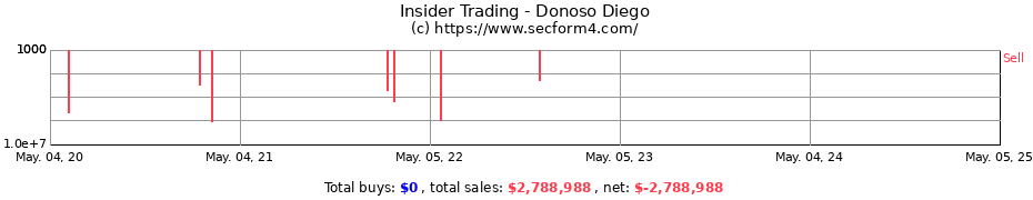 Insider Trading Transactions for Donoso Diego