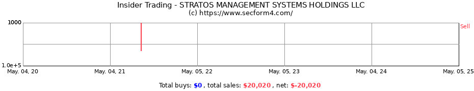 Insider Trading Transactions for STRATOS MANAGEMENT SYSTEMS HOLDINGS LLC