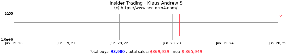 Insider Trading Transactions for Klaus Andrew S