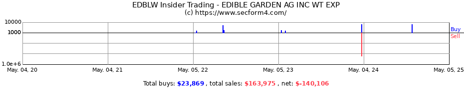 Insider Trading Transactions for EDIBLE GARDEN AG INC WT EXP