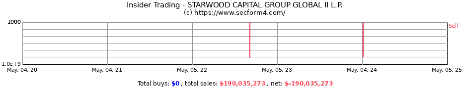 Insider Trading Transactions for STARWOOD CAPITAL GROUP GLOBAL II L.P.
