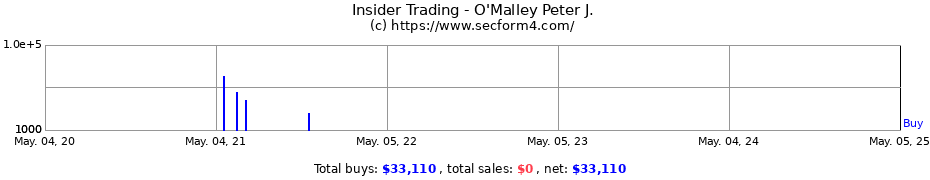 Insider Trading Transactions for O'Malley Peter J.