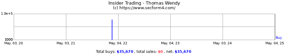 Insider Trading Transactions for Thomas Wendy