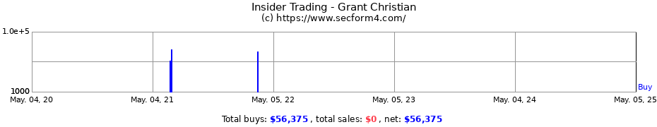 Insider Trading Transactions for Grant Christian