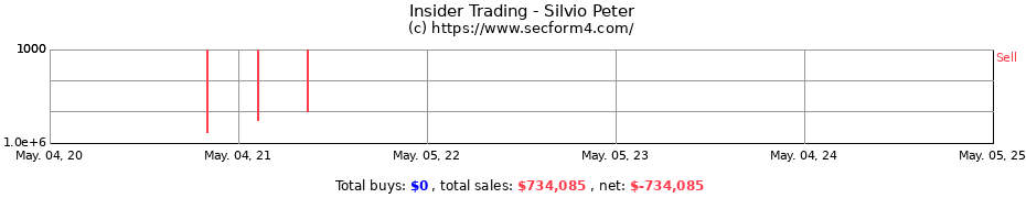 Insider Trading Transactions for Silvio Peter