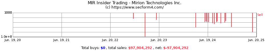Insider Trading Transactions for Mirion Technologies Inc.