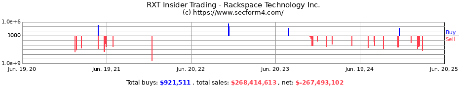 Insider Trading Transactions for Rackspace Technology Inc.