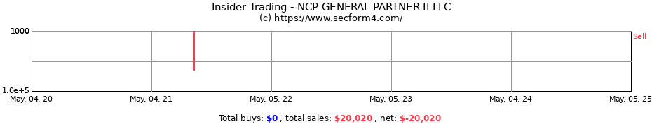 Insider Trading Transactions for NCP GENERAL PARTNER II LLC